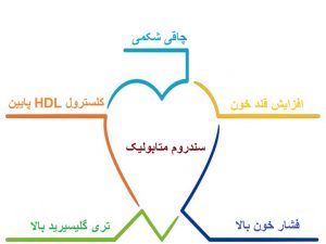 سندروم متابولیک